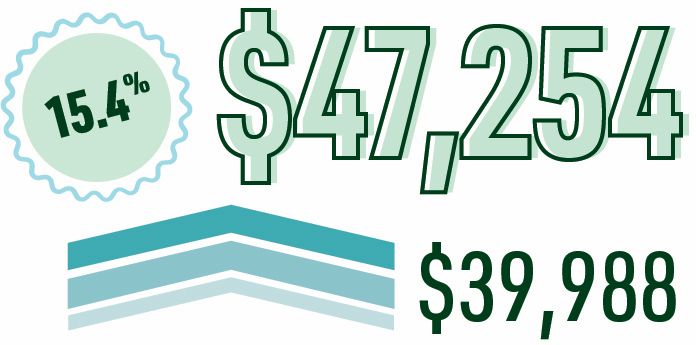The median earnings from associate degree holders are 15.4% higher than those with just a high school degree, $47,254 compared to $39,988