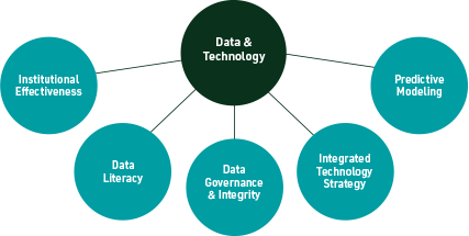 Data & technology connected to institutional effectiveness, data literacy, data governance & integrity, integrated technology strategy, and predictive modeling