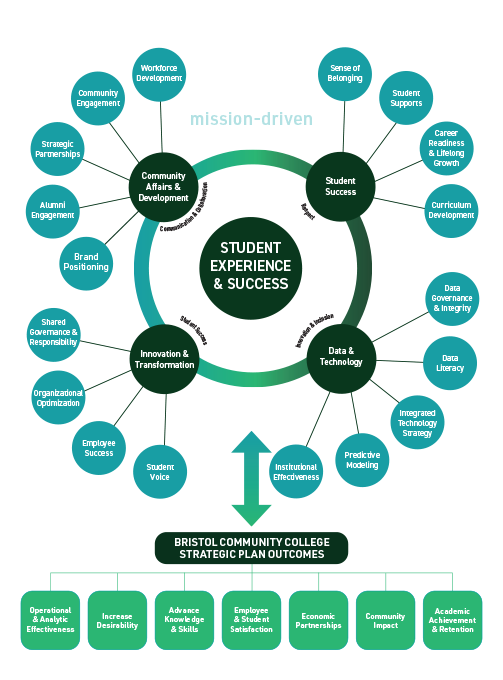 Visual representation of student experience and success at Bristol, linking Community Affairs & Development, Student Success, Innovation & Transformation, and Data & Technology to Bristol's Strategic Plan Outcomes